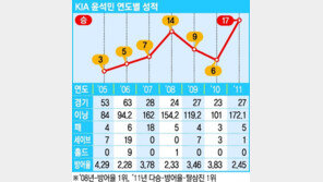 [양상문의 투수탐구] KIA 윤석민, ‘롯데 울렁증’ 털어내야 진정한 1인자!