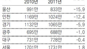 버블세븐 아파트 낙찰가율 65% 역대 최저