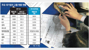 [저숙련·저소득 ‘고졸의 덫’] <下> 대졸 중심 기업-사회문화 개선
