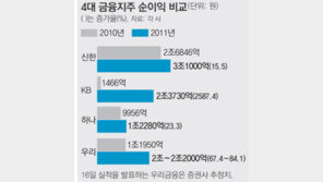 사상 최대 순익 은행들 잔칫날… 박수는 없었다