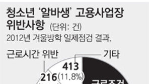 청소년 알바생 33% 임금 떼이는데… 정부대책은 “홍보 강화”