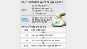 버티던 그리스 “긴축 개혁안 수용” 최종합의