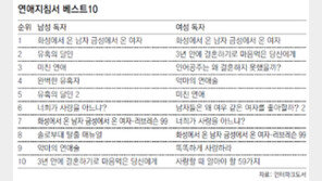 인터파크 연애지침서 분석… 남자는 유혹법, 여자는 독심술 읽었다