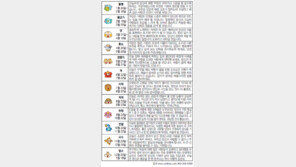 [오늘의 운세/2월 11일]별자리로 본 운세