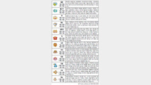 [오늘의 운세/2월 12일]별자리로 본 운세 