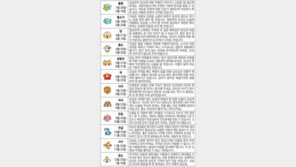 [오늘의 운세/2월11일]별자리로 본 운세