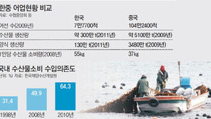 ‘한중FTA-피시플레이션’ 겹치면 한국어업 초토화