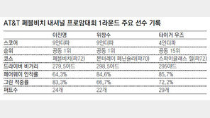 위창수-이진명 공동선두… ‘코리안 브러더스’ 美그린 점령