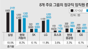 8개 주요그룹 정규직 임직원 수 8.7%↑