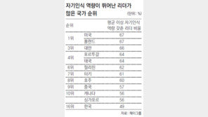 “CEO여, 그대 자신을 알라”