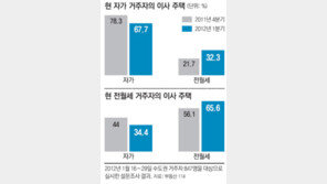 수도권 자가보유자 10명 중 3명 “내집 대신 전월세로 옮기겠다”