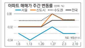 [매매 시황]‘재건축發 한파’에 수도권 매매시장 꽁꽁