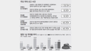 ‘한명숙 무죄’ 후폭풍?… 진술의존 檢뇌물수사 줄줄이 파행