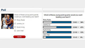 ‘린 열풍’ 제레미 린, NBA 포인트 가드 투표서 1위