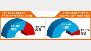 상무의 V리그 존속, 남자선수 64%는 찬성했지만…