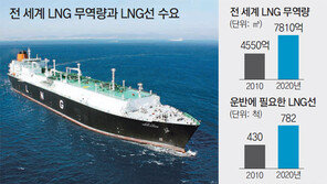 조선업계 “高부가 LNG선으로 불황 탈출”