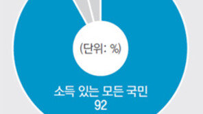 “복지확대 재원, 돈버는 모든 국민이 분담해야” 92%