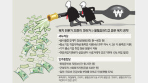 전문가 66% “복지예산 10조 이상 늘리면 재정감당 어렵다”