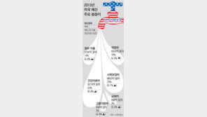 군비 감축-고용 지원… 오바마 2013 예산안 키워드