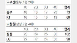 ‘동부 혁명’… 농구史 뒤집어진다