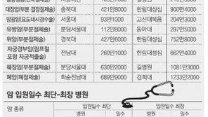 [단독]건보 적용되는 암 진료비도 병원마다 최대 倍 이상 차이