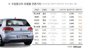 폭스바겐 골프, 중고차 시장 ‘인기 만점’ 이유가?