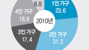 빈곤 인구의 절반이 1, 2인 가구