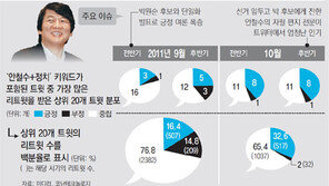 [2012 총선-대선은 ‘빅 데이터’ 선거]안철수 피로도? 트위터 민심 ‘찬양’ 일색에서 ‘비판’ 돌아서