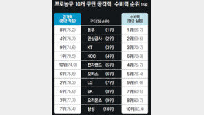 ‘수비농구’의 힘… 수비력 1, 2, 3위가 팀순위 1, 2, 3위
