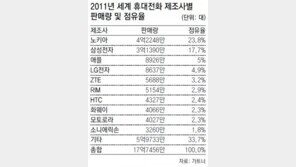 애플, 4분기 스마트폰 판매 1위