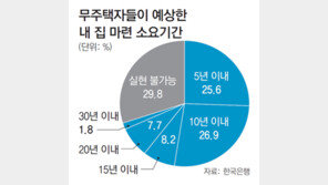 무주택자 30% “내집 마련 꿈 접었다”