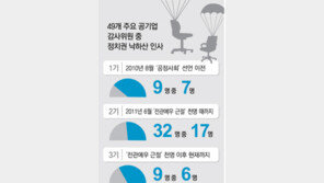 질기디질긴 ‘공기업 낙하산 감사’