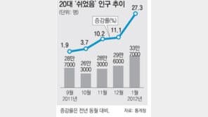 취업포기 20대 33만명 “그냥 놀아요”