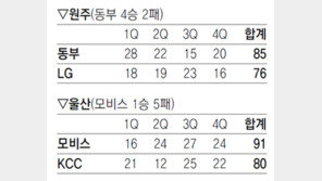 [프로농구]동부, 거침없는 대기록 행진