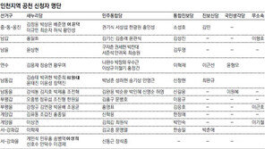[인천/경기]중-동-옹진 새누리 8명 연수 민주 6명 신청…인천지역 총선 공천경쟁률