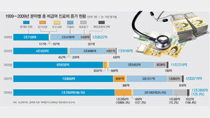 클릭하면 비급여 진료비 한눈에… 환자, 병원 비교선택 가능