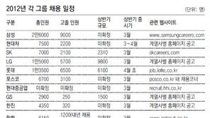 대기업 ‘3월 공채’ 스타트… 고졸 채용에 방점