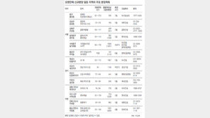 “분양 가뭄 지역에서 청약 열풍 되살리자”