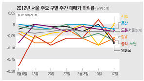 박원순發 한파… 강남-북 부동산 ‘잃어버린 봄’