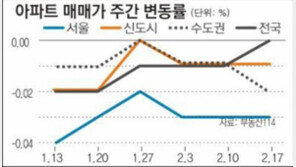 [매매 시황]전세 신도시-수도권 소폭↑… 서울은 보합세