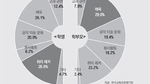 [다음주 토요일부턴 아이들과 뭘 하나?]주5일 수업 전면 시행 코앞… 답답한 현장