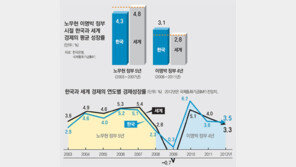 [팩트 체크]세계 경제 성장률 밑돈 盧정부… 금융위기 딛고 앞지른 MB정부