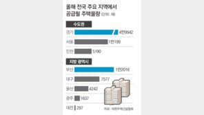 주택건설협 “올 전국 주택공급 12만4171채”