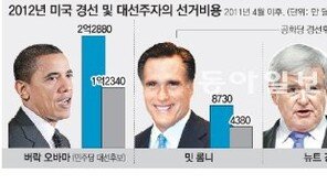 아직 예선인데… 美 대선 ‘광고 大戰’