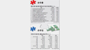 [Money&Life]주식 오르자 펀드 탈출，그러나…