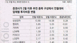 [Money&Life]빗나간 주식 전망… 재단장한 증권사 포트폴리오엔 어떤 종목이?