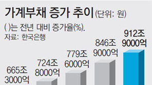 가계빚 첫 900조 돌파