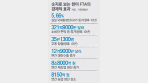 [한미FTA  내달 15일 발효]바꾸고 챙기고 두드리면… 길이 보인다