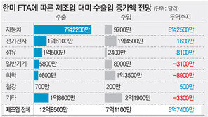 [한미FTA  내달 15일 발효]車부품-섬유 “돌격 앞으로” 기세… 제약-서비스 “진지 사수” 수세