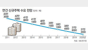 “年 주택수요 2016년엔 40만채 밑돈다”